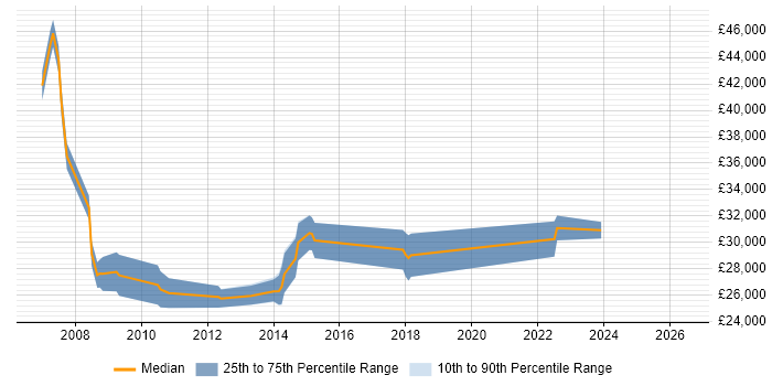 Salary distribution trend for Systems Support job vacancies in Bath