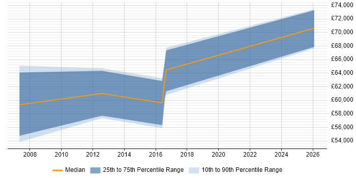 Salary distribution trend for jobs in Bath citing Target Operating Model