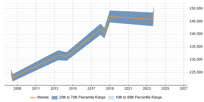 Salary distribution trend for jobs in Bath citing Task Automation