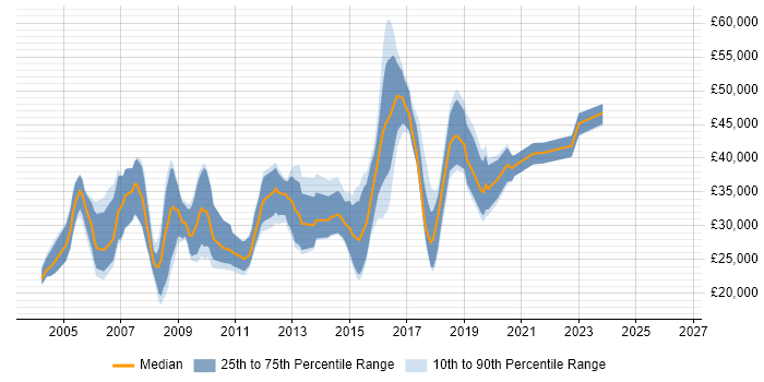 Salary distribution trend for jobs in Bath citing TCP/IP