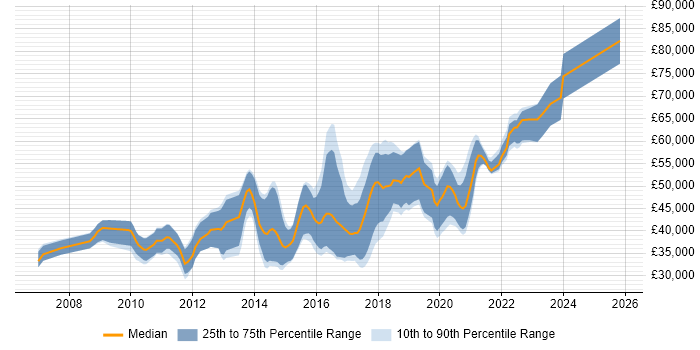 Salary distribution trend for jobs in Bath citing TDD