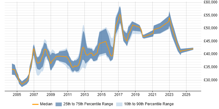 Salary distribution trend for Team Leader job vacancies in Bath