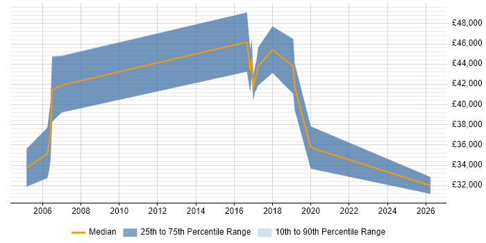 Salary distribution trend for jobs in Bath citing Tech Ops