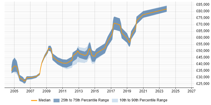 Salary distribution trend for Technical Consultant job vacancies in Bath