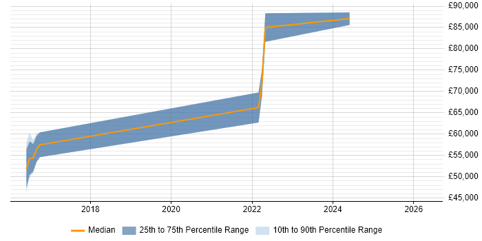 Salary distribution trend for jobs in Bath citing Technical Debt