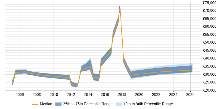 Salary distribution trend for Technical Engineer job vacancies in Bath