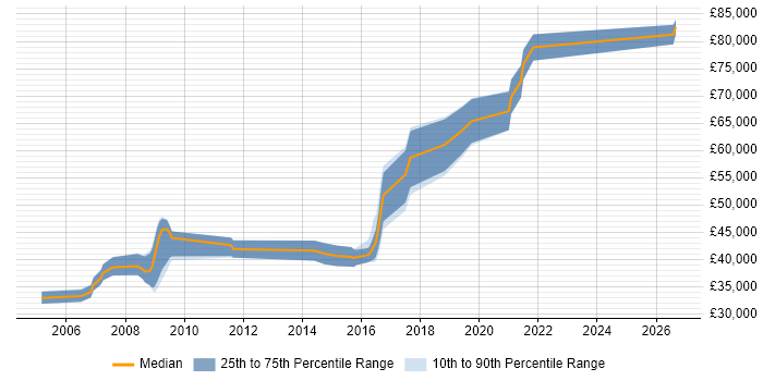 Salary distribution trend for Technical Leader job vacancies in Bath