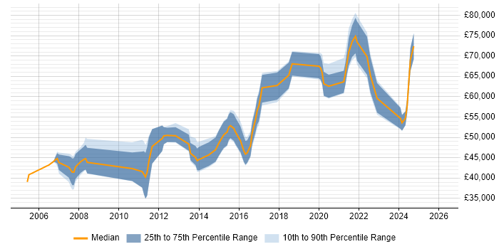 Salary distribution trend for jobs in Bath citing Technical Leadership