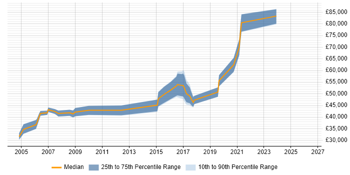 Salary distribution trend for Technical Manager job vacancies in Bath