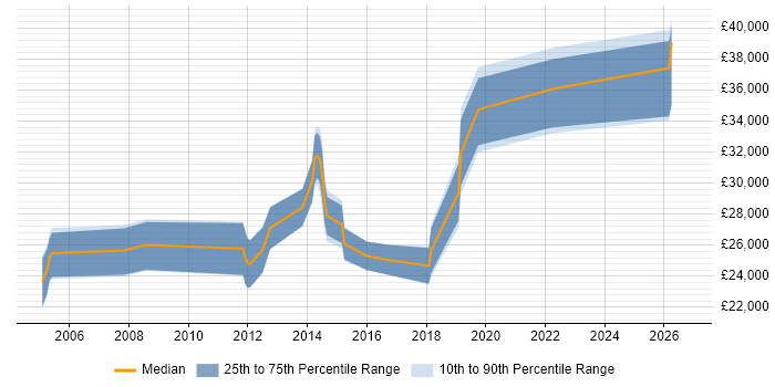 Salary distribution trend for Technical Support Engineer job vacancies in Bath