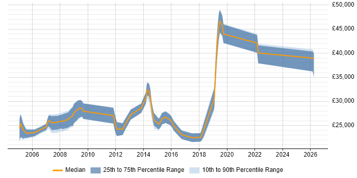 Salary distribution trend for Technical Support job vacancies in Bath