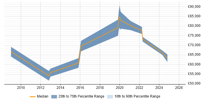 Salary distribution trend for jobs in Bath citing Technology Strategy