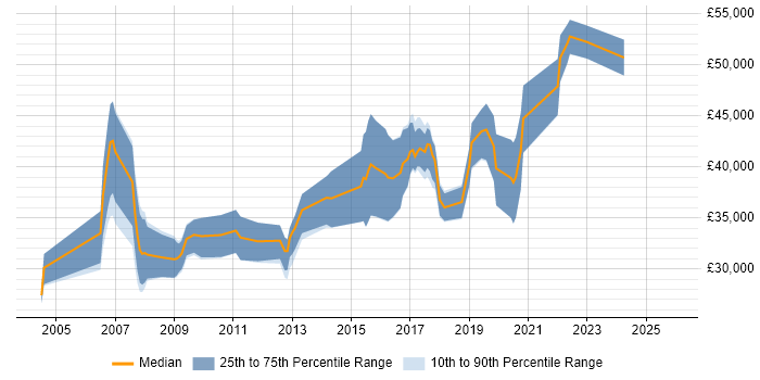 Salary distribution trend for Test Engineer job vacancies in Bath