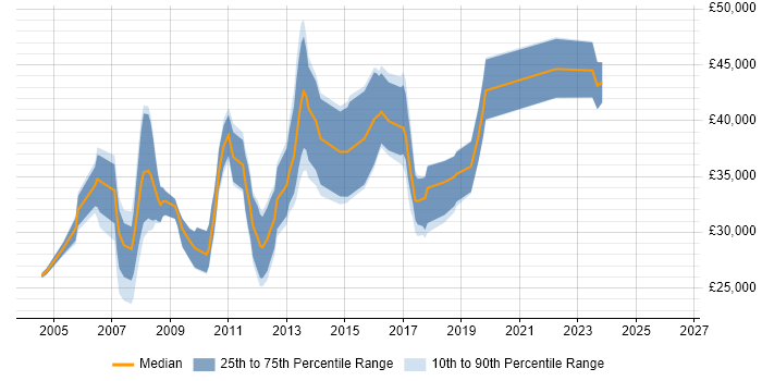 Salary distribution trend for jobs in Bath citing Test Scripting