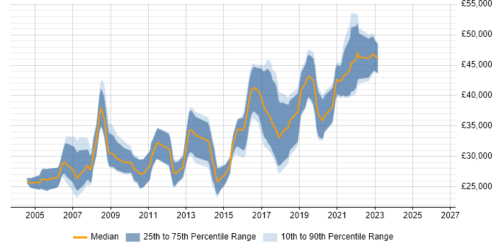 Salary distribution trend for Tester job vacancies in Bath