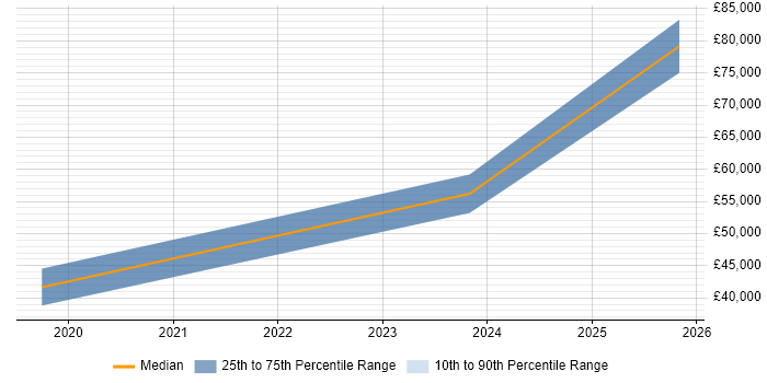 Salary distribution trend for jobs in Bath citing Threat Intelligence
