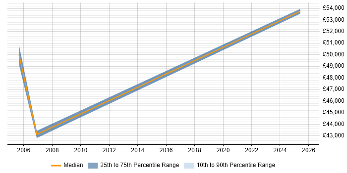 Salary distribution trend for Training Manager job vacancies in Bath