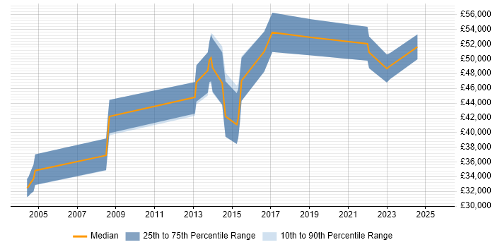 Salary distribution trend for jobs in Bath citing Translating Business Requirements