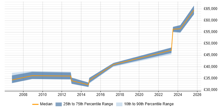 Salary distribution trend for jobs in Bath citing Trend Analysis