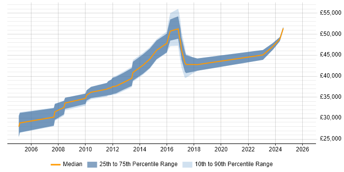 Salary distribution trend for jobs in Bath citing Unit4 Business World
