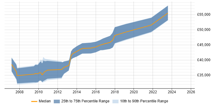 Salary distribution trend for jobs in Bath citing Use Case