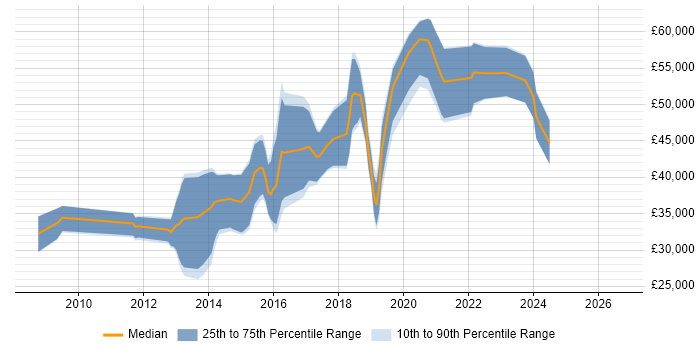 Salary distribution trend for jobs in Bath citing UX Design