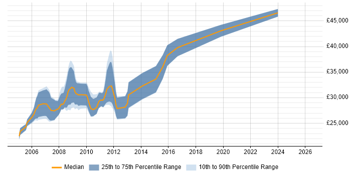 Salary distribution trend for VB.NET Developer job vacancies in Bath