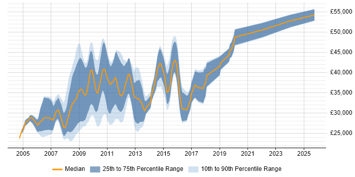 Salary distribution trend for jobs in Bath citing VB.NET