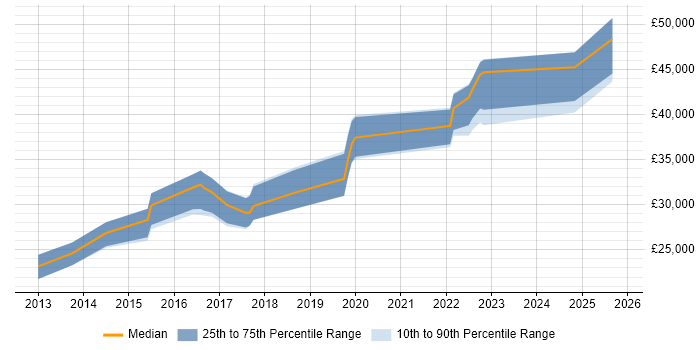Salary distribution trend for jobs in Bath citing Veeam