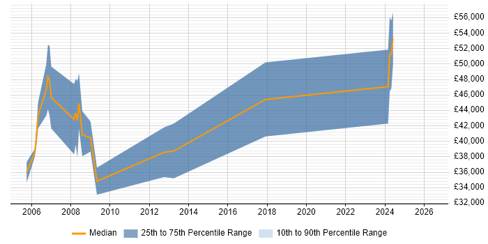 Salary distribution trend for jobs in Bath citing VHDL