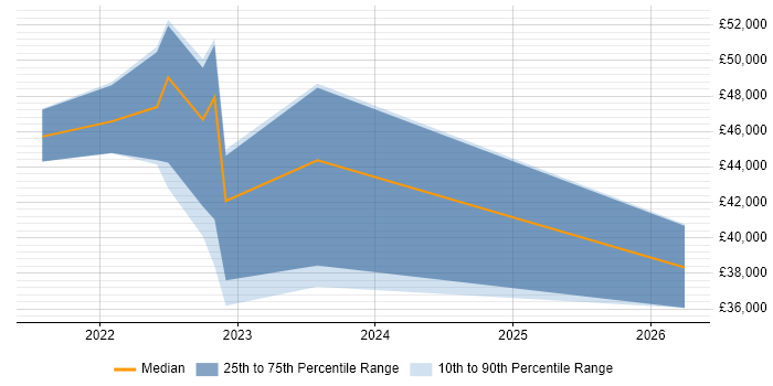 Salary distribution trend for jobs in Bath citing Virtual Desktop