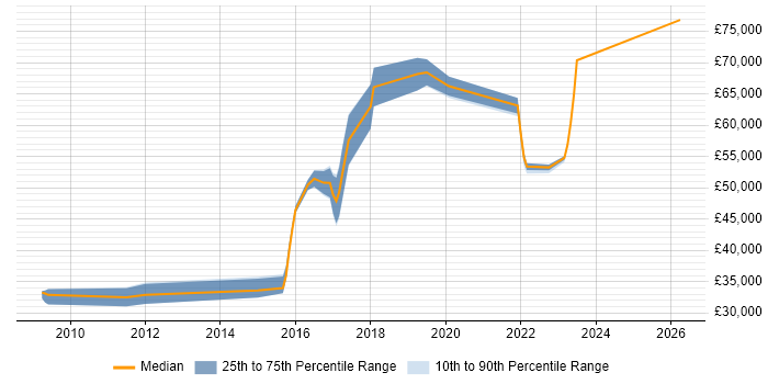 Salary distribution trend for jobs in Bath citing Virtual Team