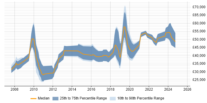 Salary distribution trend for jobs in Bath citing Visualisation