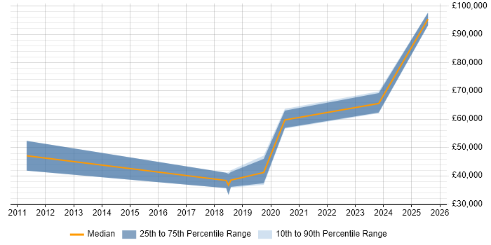 Salary distribution trend for jobs in Bath citing Vulnerability Management