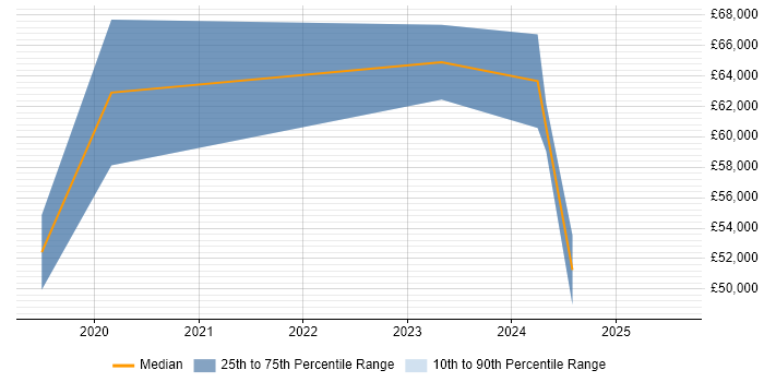 Salary distribution trend for jobs in Bath citing Vulnerability Scanning Salary distribution trend for jobs in Bath citing Vulnerability Scanning