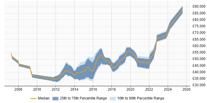 Salary distribution trend for jobs in Bath citing Waterfall