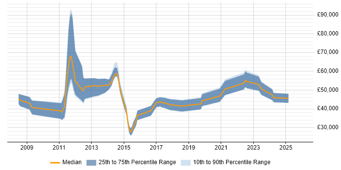 Salary distribution trend for jobs in Bath citing Wealth Management