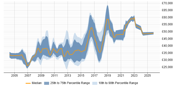 Salary distribution trend for jobs in Bath citing Web Services