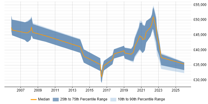 Salary distribution trend for jobs in Bath citing Wi-Fi