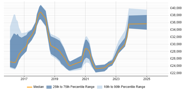 Salary distribution trend for jobs in Bath citing Windows 10