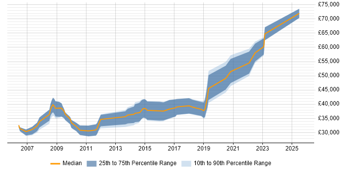 Salary distribution trend for jobs in Bath citing Wireframes