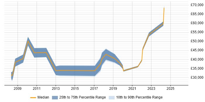 Salary distribution trend for jobs in Bath citing Workshop Facilitation