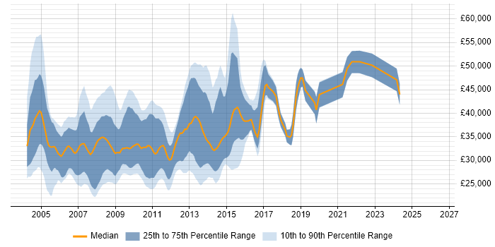 Salary distribution trend for jobs in Bath citing XML
