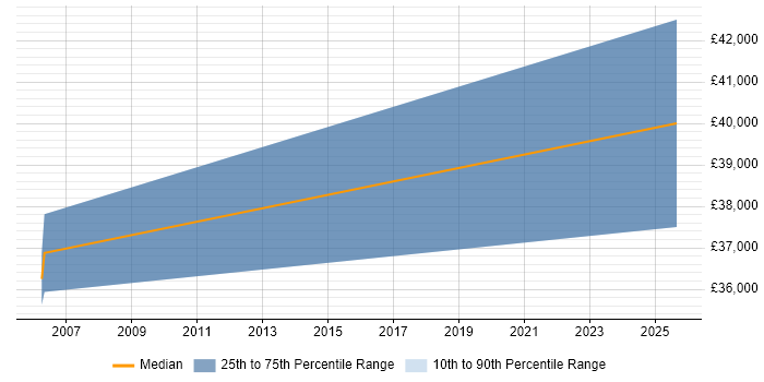 Salary distribution trend for jobs in Somerset citing Battery Management