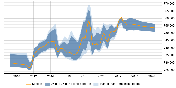 Salary distribution trend for jobs in Somerset citing BDD