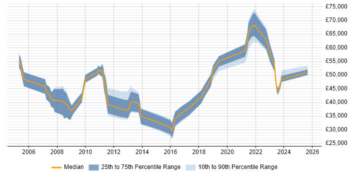 Salary distribution trend for jobs in Somerset citing BGP