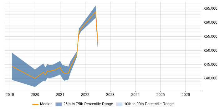 Salary distribution trend for jobs in Somerset citing BigQuery
