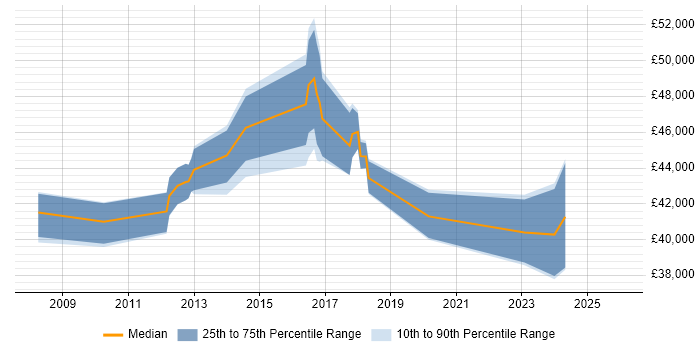 Salary distribution trend for jobs in Somerset citing Bill of Materials