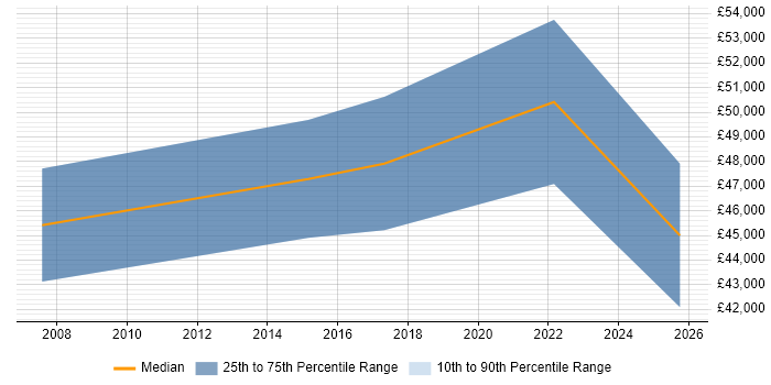 Salary distribution trend for jobs in Somerset citing Biometrics