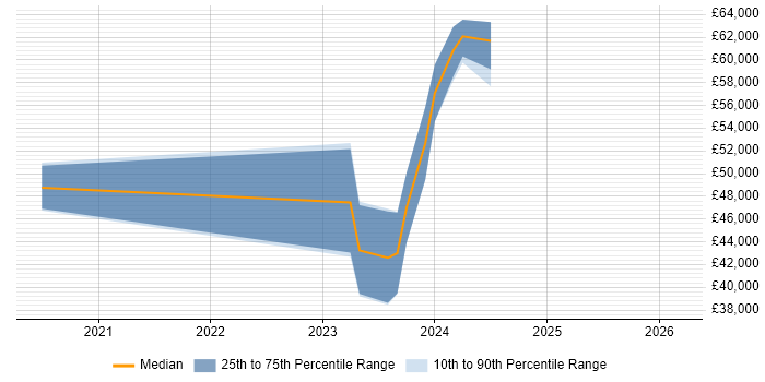 Salary distribution trend for jobs in Somerset citing Blazor